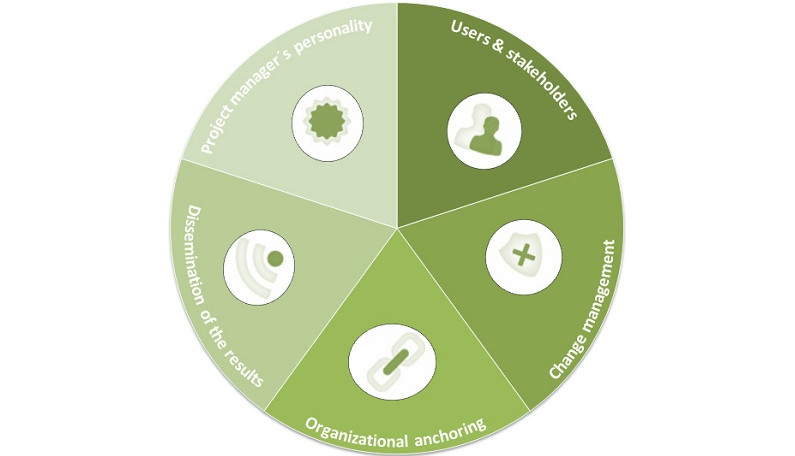 Sustainability – interactive implementation model